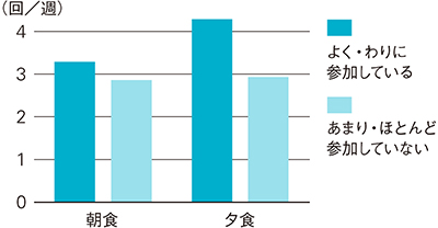 父親の家事参加状況と朝食・夕食を家族そろって食べる頻度